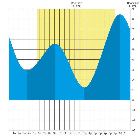 Tide Point tide chart for Friday, July 26, 2024