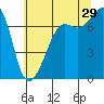 Tide Point tide chart for Monday, July 29, 2024