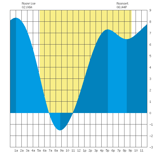 Tide Point tide chart for Tuesday, July 2, 2024