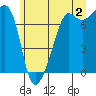 Tide Point tide chart for Tuesday, July 2, 2024