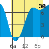 Tide Point tide chart for Tuesday, July 30, 2024