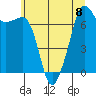 Tide Point tide chart for Monday, July 8, 2024