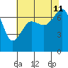 Tide Point tide chart for Sunday, August 11, 2024