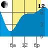 Tide Point tide chart for Monday, August 12, 2024