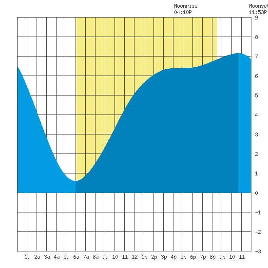 Tide Point tide chart for Tuesday, August 13, 2024