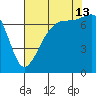 Tide Point tide chart for Tuesday, August 13, 2024