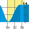 Tide Point tide chart for Wednesday, August 14, 2024