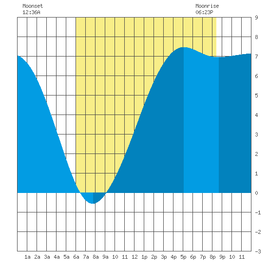 Tide Point tide chart for Thursday, August 15, 2024