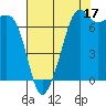 Tide Point tide chart for Saturday, August 17, 2024