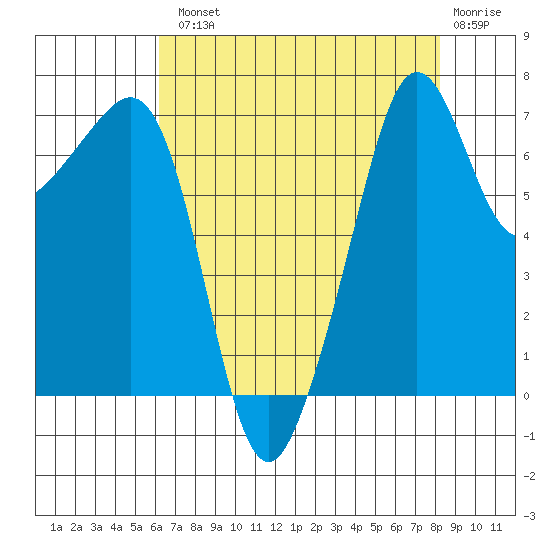Tide Point tide chart for Tuesday, August 20, 2024