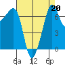 Tide Point tide chart for Tuesday, August 20, 2024