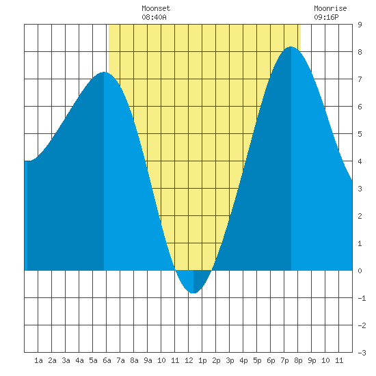 Tide Point tide chart for Wednesday, August 21, 2024