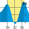 Tide Point tide chart for Wednesday, August 21, 2024