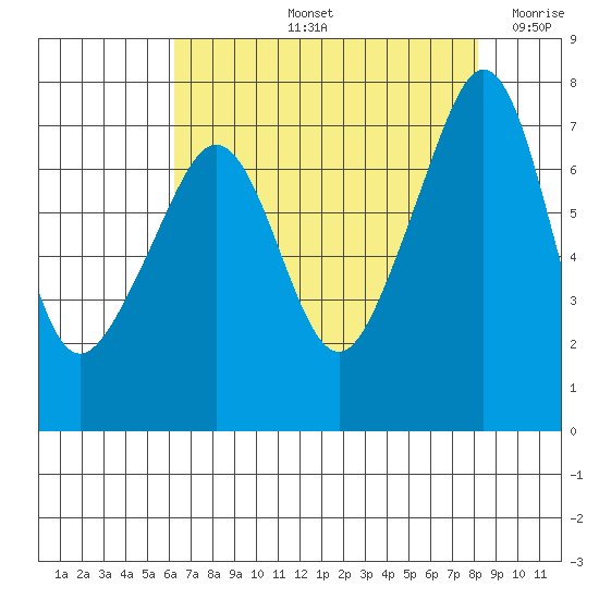 Tide Point tide chart for Friday, August 23, 2024