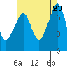 Tide Point tide chart for Friday, August 23, 2024