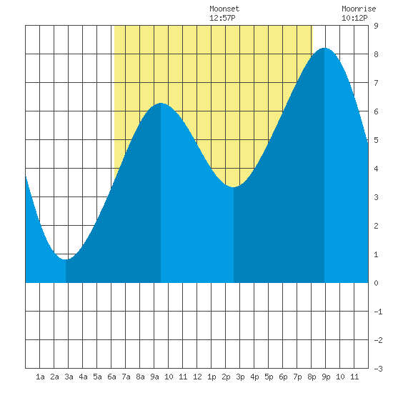 Tide Point tide chart for Saturday, August 24, 2024