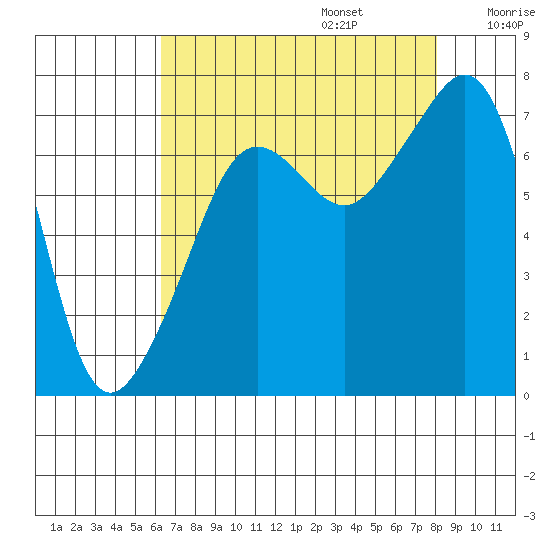Tide Point tide chart for Sunday, August 25, 2024