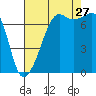 Tide Point tide chart for Tuesday, August 27, 2024