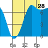 Tide Point tide chart for Wednesday, August 28, 2024