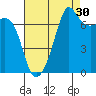 Tide Point tide chart for Friday, August 30, 2024
