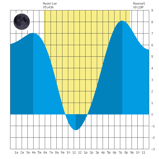 Tide Point tide chart for Sunday, August 4, 2024
