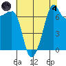 Tide Point tide chart for Sunday, August 4, 2024