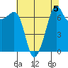 Tide Point tide chart for Monday, August 5, 2024