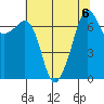 Tide Point tide chart for Tuesday, August 6, 2024