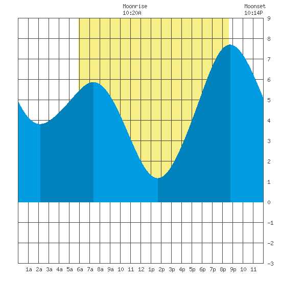 Tide Point tide chart for Thursday, August 8, 2024
