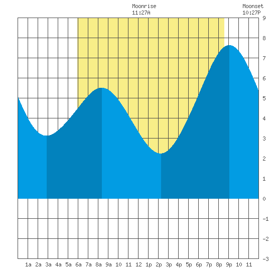 Tide Point tide chart for Friday, August 9, 2024
