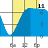 Tide Point tide chart for Wednesday, September 11, 2024