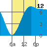Tide Point tide chart for Thursday, September 12, 2024