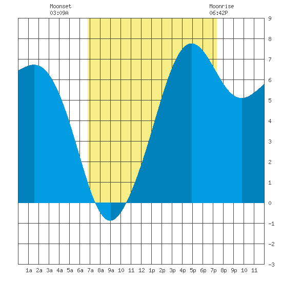 Tide Point tide chart for Sunday, September 15, 2024