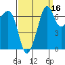 Tide Point tide chart for Monday, September 16, 2024