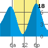Tide Point tide chart for Wednesday, September 18, 2024