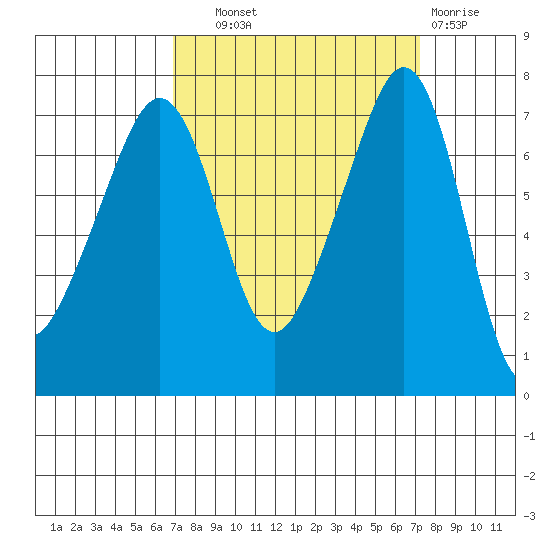 Tide Point tide chart for Thursday, September 19, 2024
