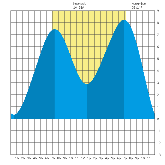 Tide Point tide chart for Friday, September 20, 2024