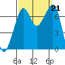 Tide Point tide chart for Saturday, September 21, 2024