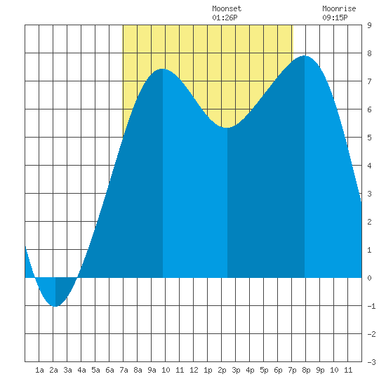Tide Point tide chart for Sunday, September 22, 2024