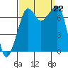 Tide Point tide chart for Sunday, September 22, 2024