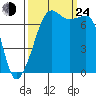 Tide Point tide chart for Tuesday, September 24, 2024