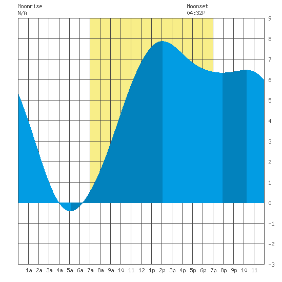 Tide Point tide chart for Wednesday, September 25, 2024