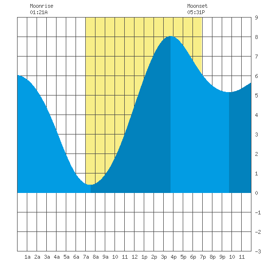 Tide Point tide chart for Friday, September 27, 2024
