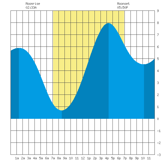 Tide Point tide chart for Saturday, September 28, 2024