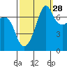Tide Point tide chart for Saturday, September 28, 2024