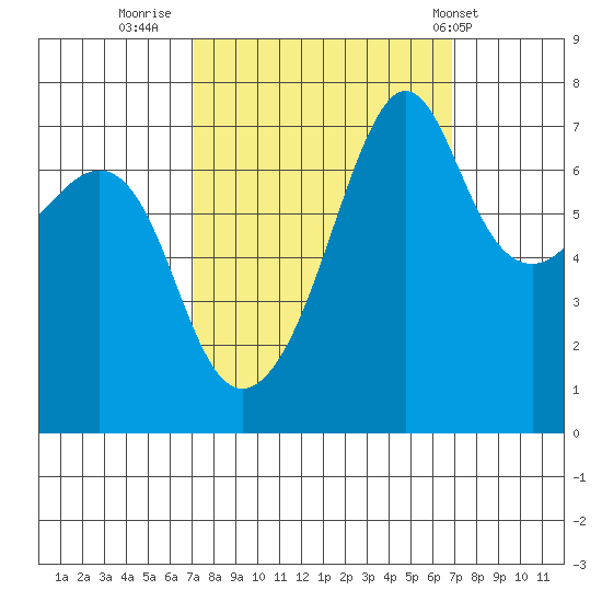 Tide Point tide chart for Sunday, September 29, 2024