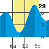 Tide Point tide chart for Sunday, September 29, 2024