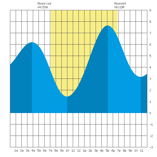 Tide Point tide chart for Monday, September 30, 2024