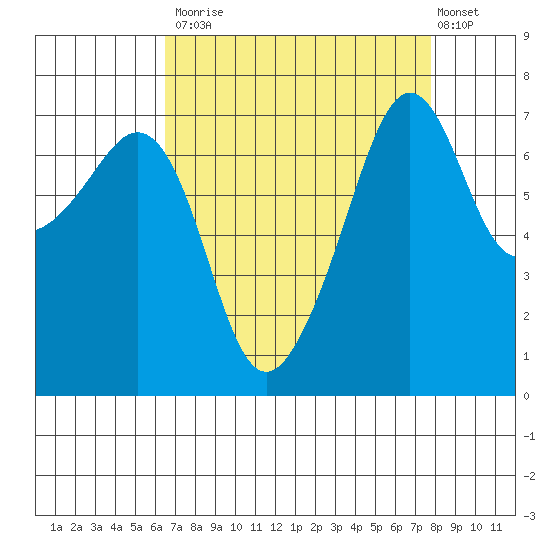 Tide Point tide chart for Tuesday, September 3, 2024