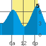 Tide Point tide chart for Thursday, September 5, 2024